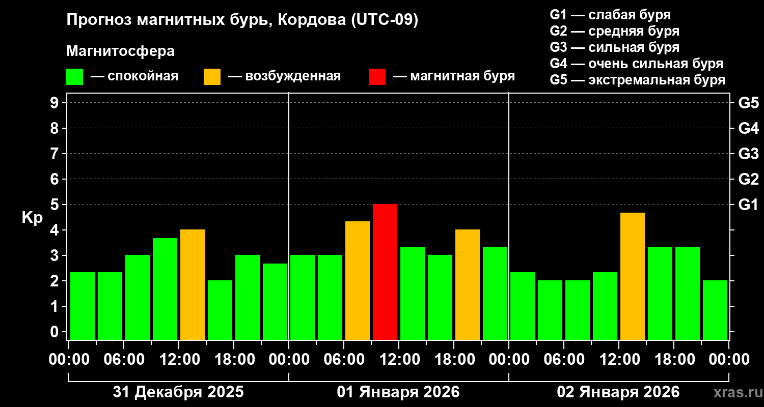 Прогноз геомагнитного индекса&nbsp;Kp