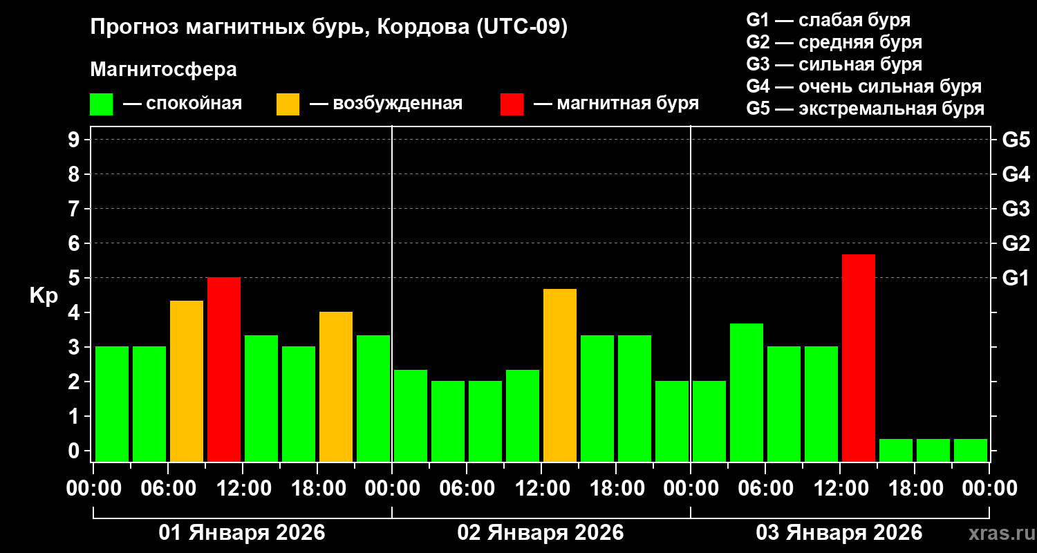 Прогноз геомагнитного индекса&nbsp;Kp