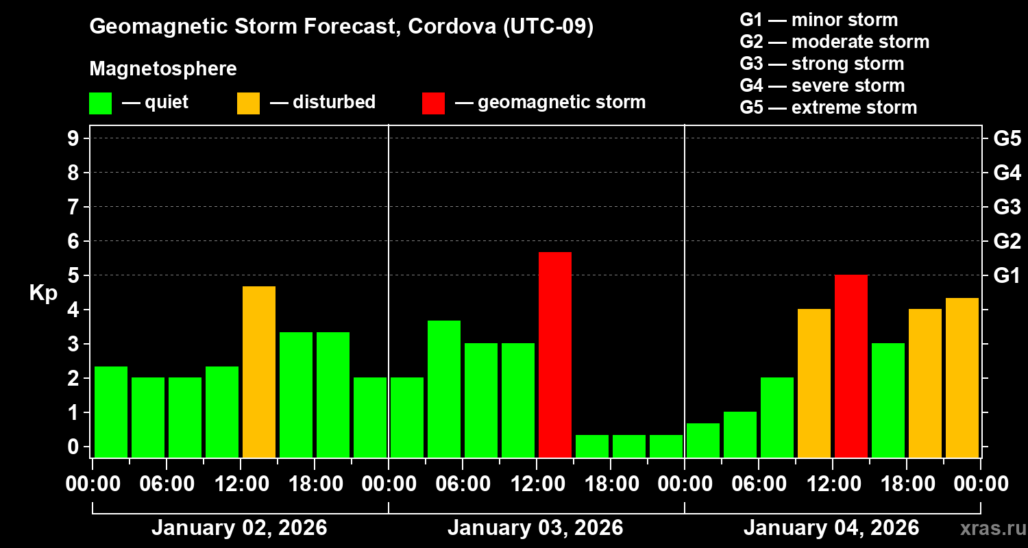 Forecast of the geomagnetic index&nbsp;Kp