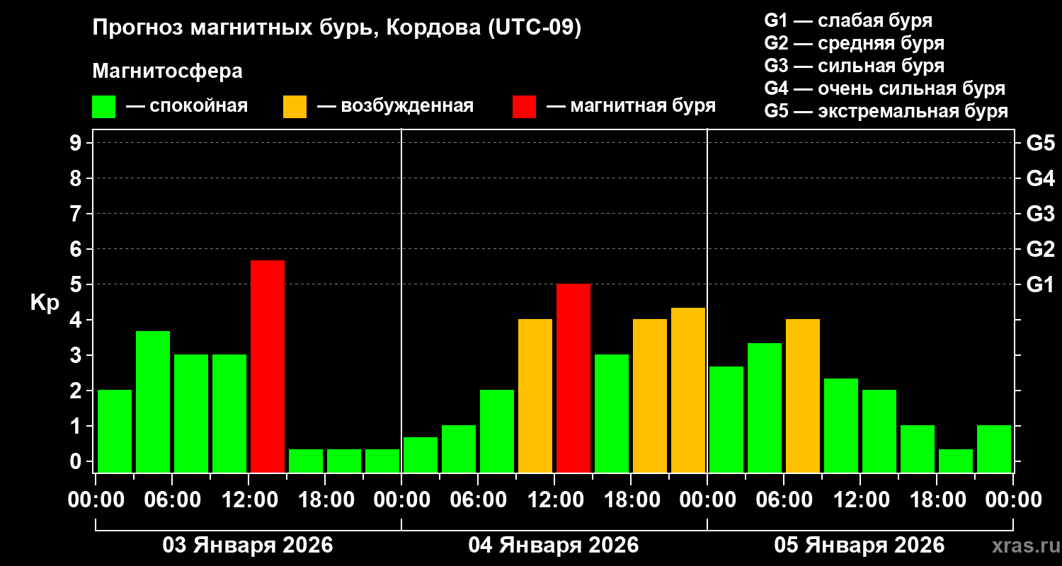 Прогноз геомагнитного индекса&nbsp;Kp