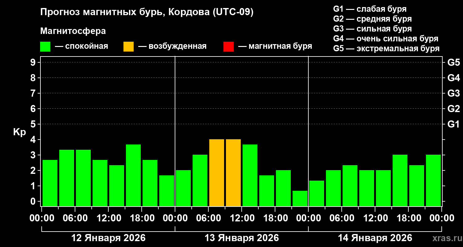Прогноз геомагнитного индекса&nbsp;Kp