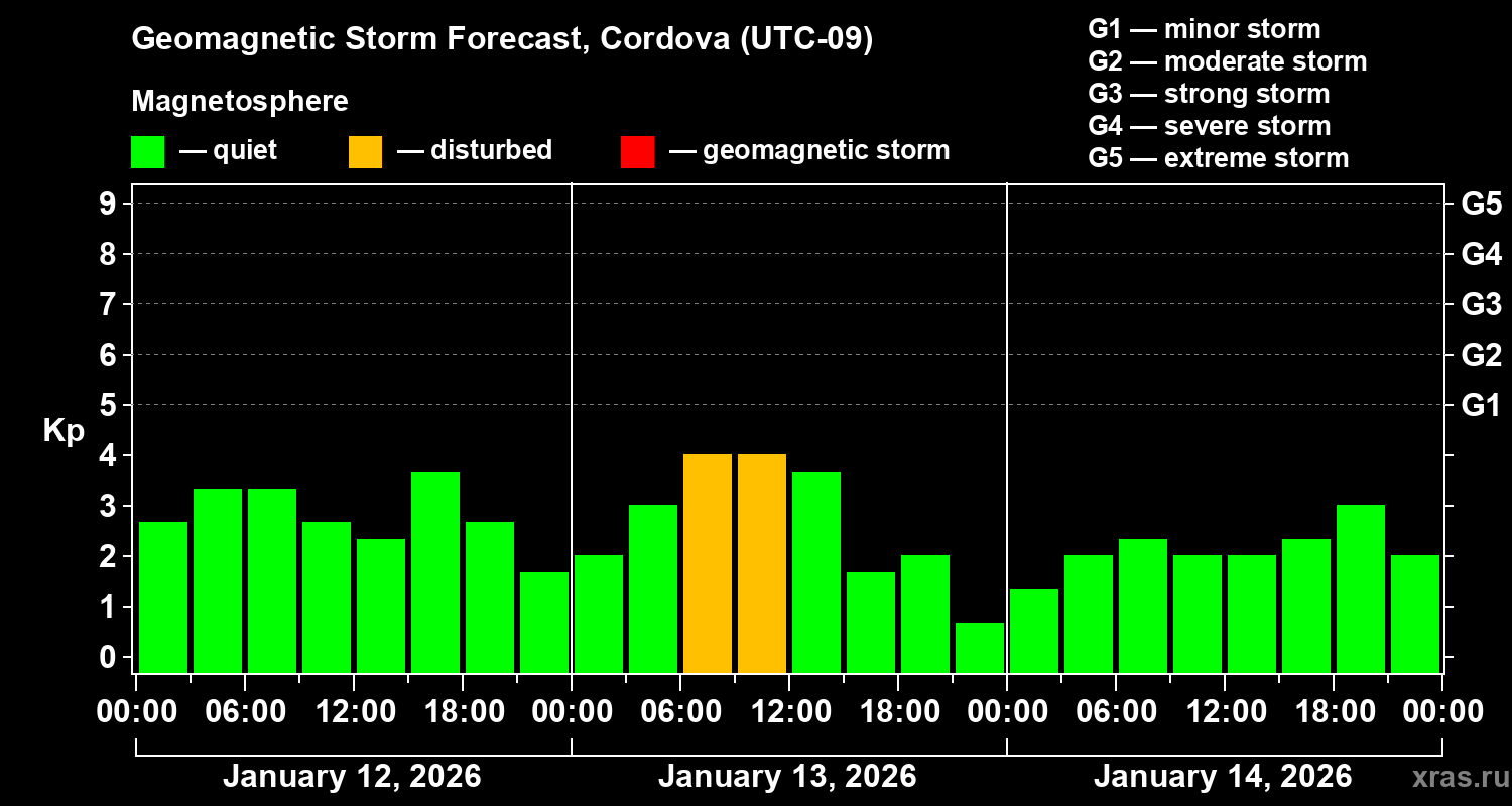 Forecast of the geomagnetic index&nbsp;Kp