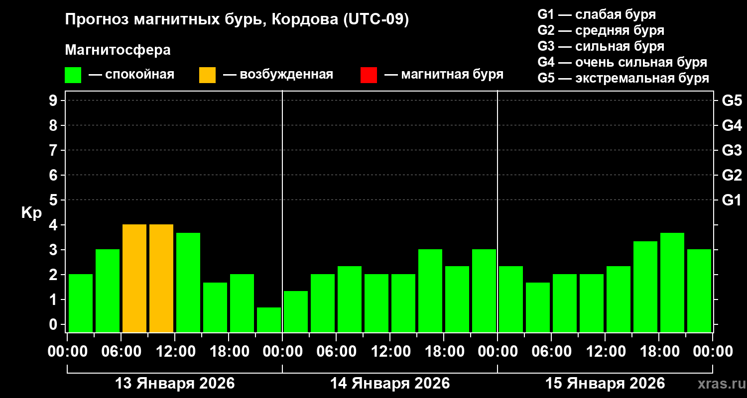 Прогноз геомагнитного индекса&nbsp;Kp