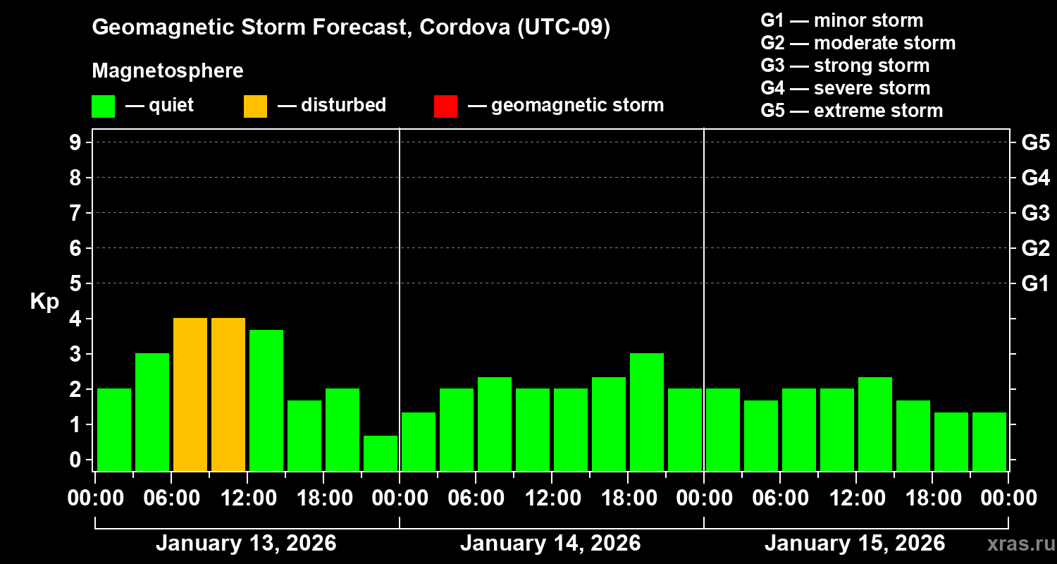 Forecast of the geomagnetic index&nbsp;Kp