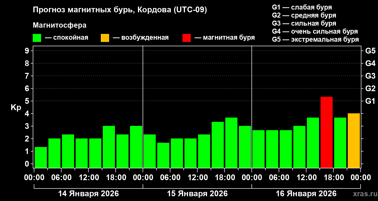 Прогноз геомагнитного индекса&nbsp;Kp