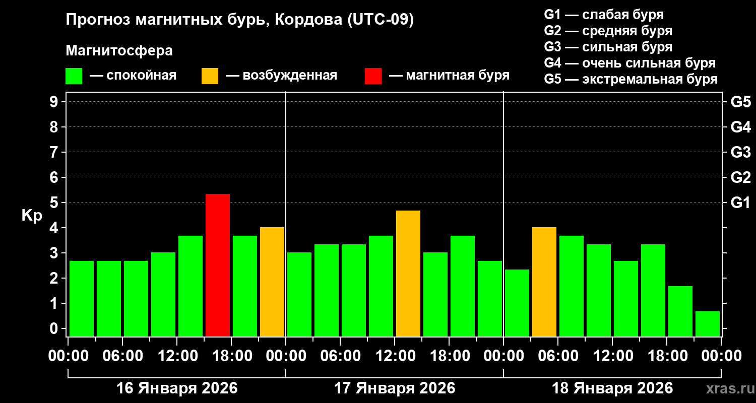 Прогноз геомагнитного индекса&nbsp;Kp