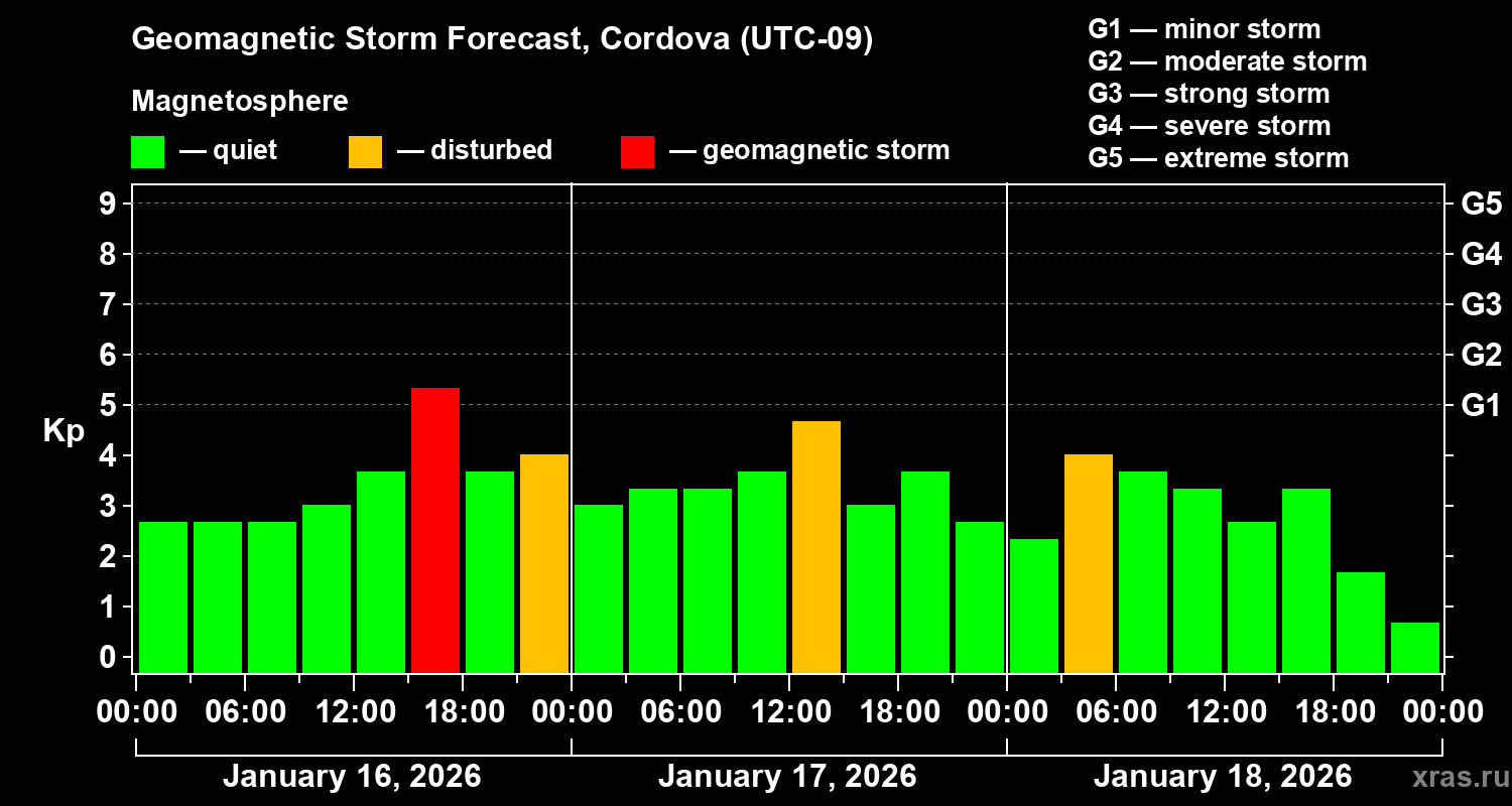 Forecast of the geomagnetic index&nbsp;Kp