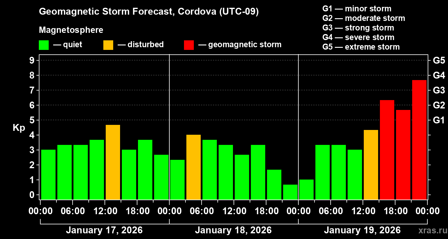 Forecast of the geomagnetic index&nbsp;Kp