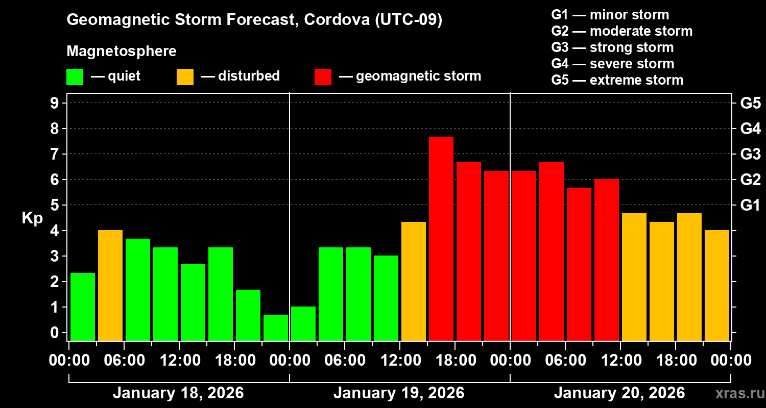 Forecast of the geomagnetic index&nbsp;Kp