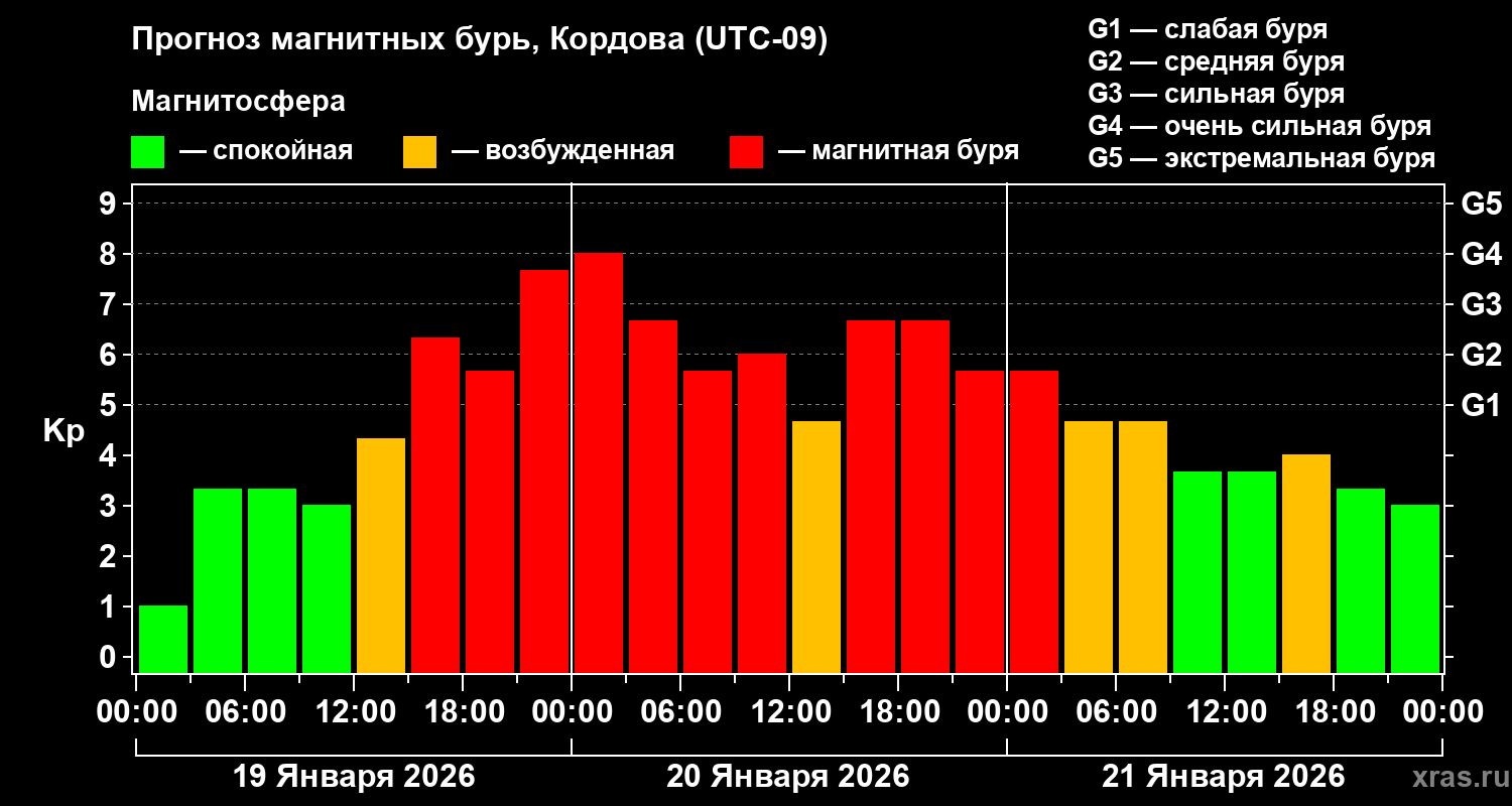 Прогноз геомагнитного индекса&nbsp;Kp