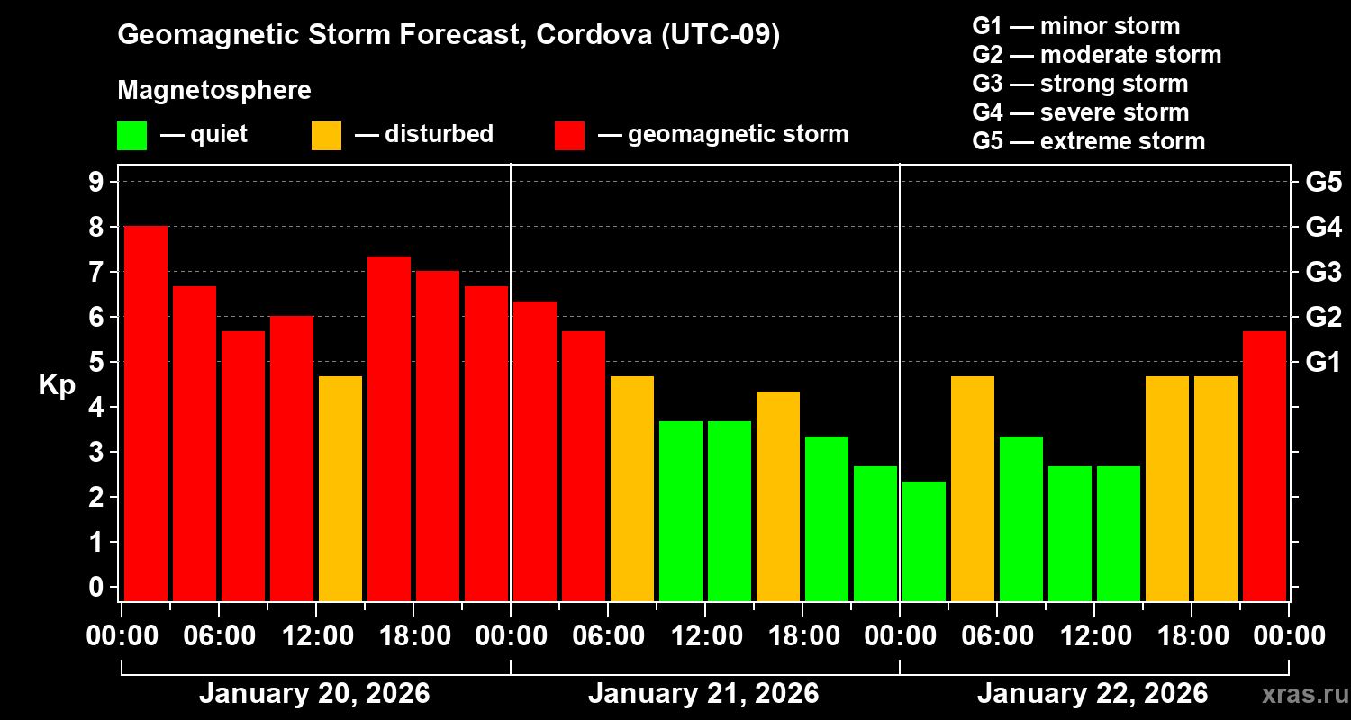 Forecast of the geomagnetic index&nbsp;Kp