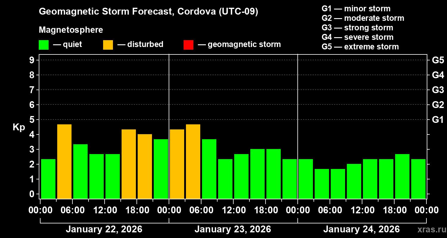 Forecast of the geomagnetic index&nbsp;Kp