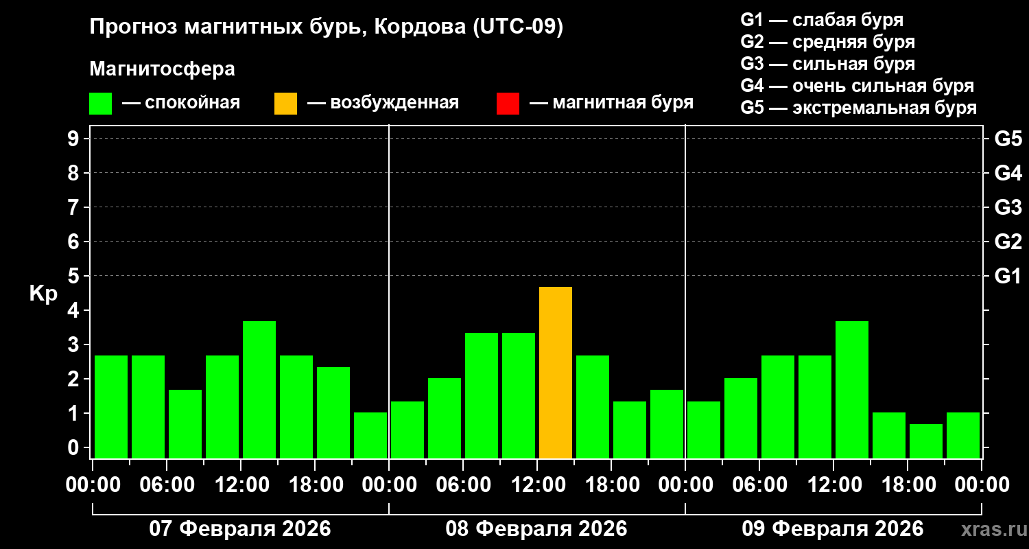 Прогноз геомагнитного индекса&nbsp;Kp