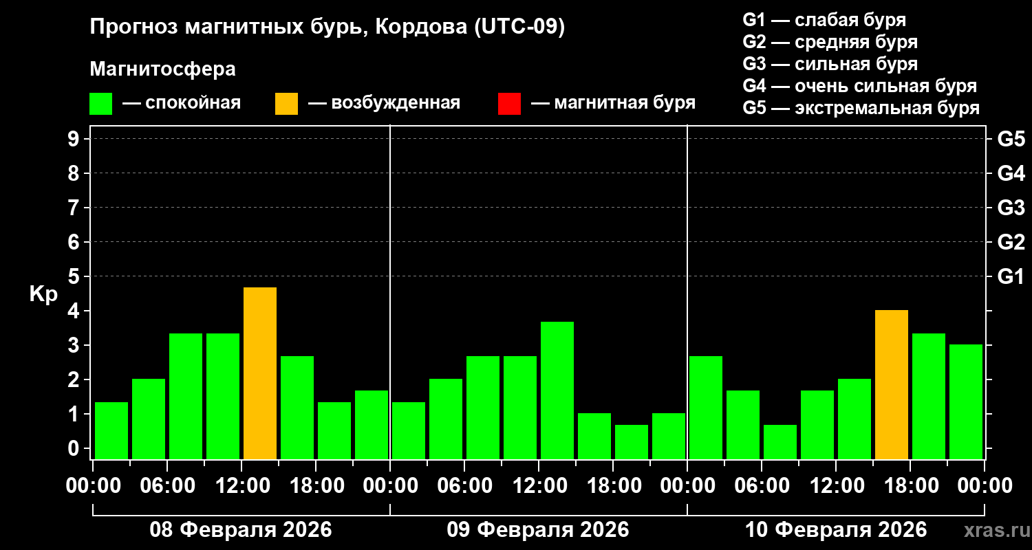 Прогноз геомагнитного индекса&nbsp;Kp