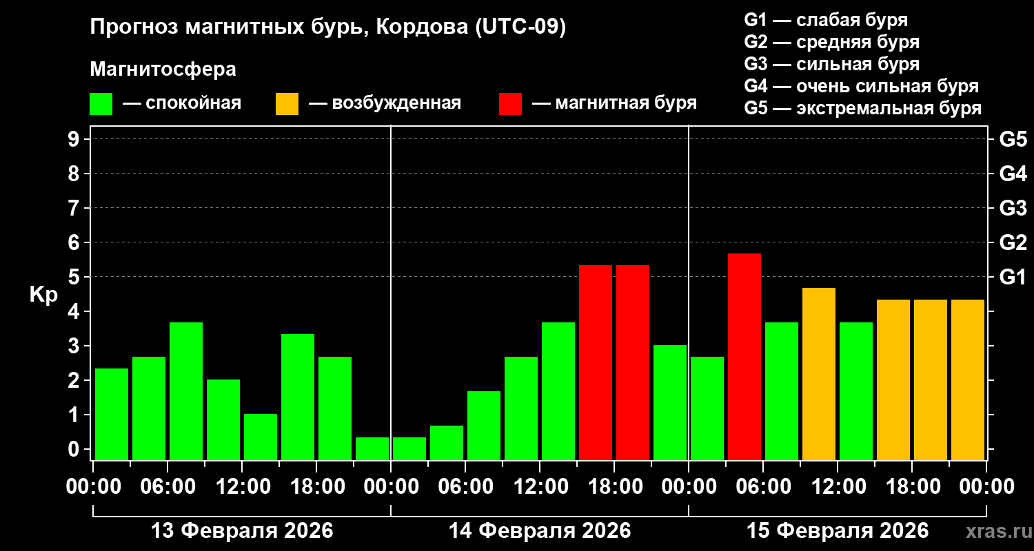 Прогноз геомагнитного индекса&nbsp;Kp