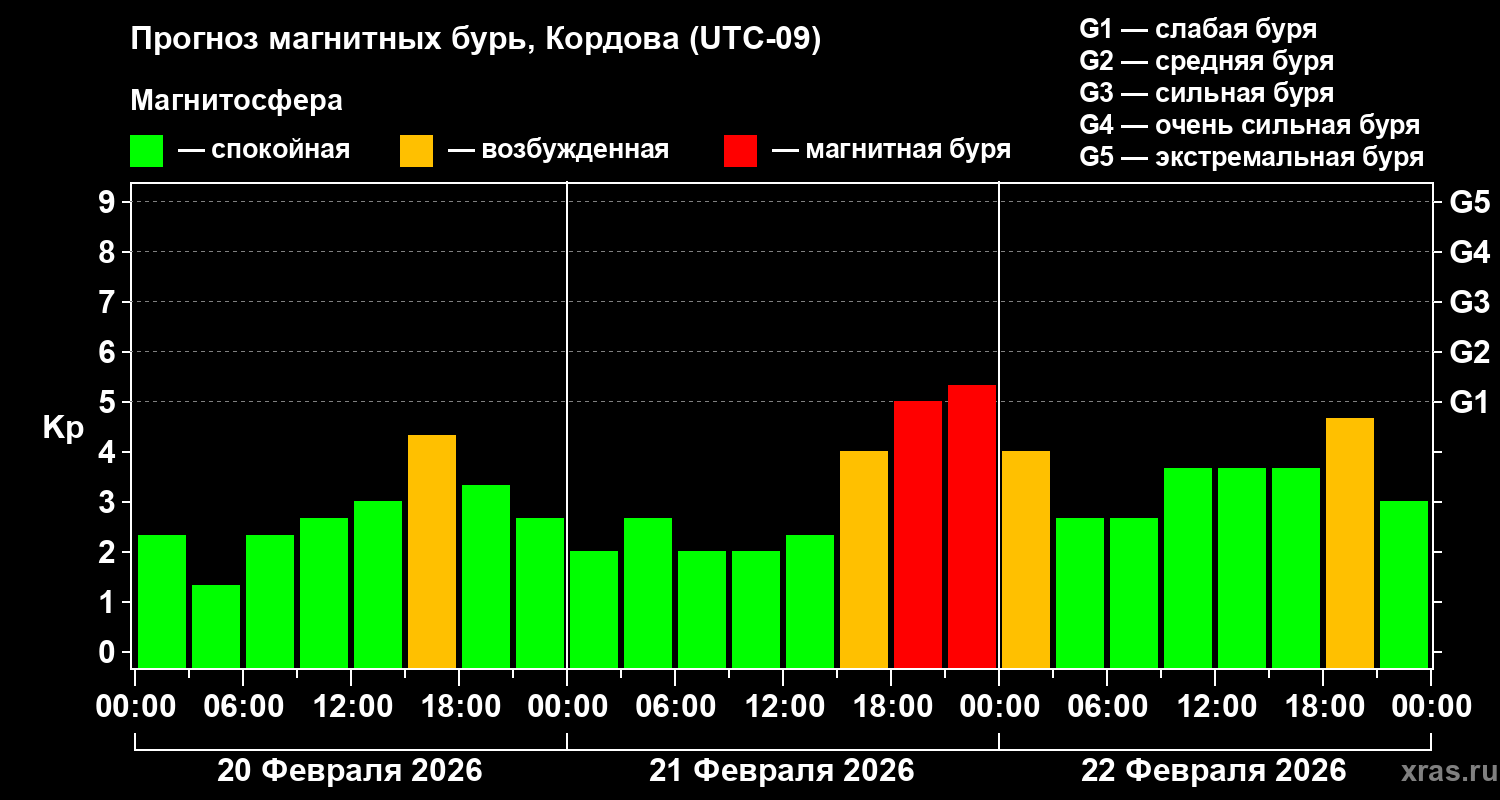 Прогноз геомагнитного индекса&nbsp;Kp