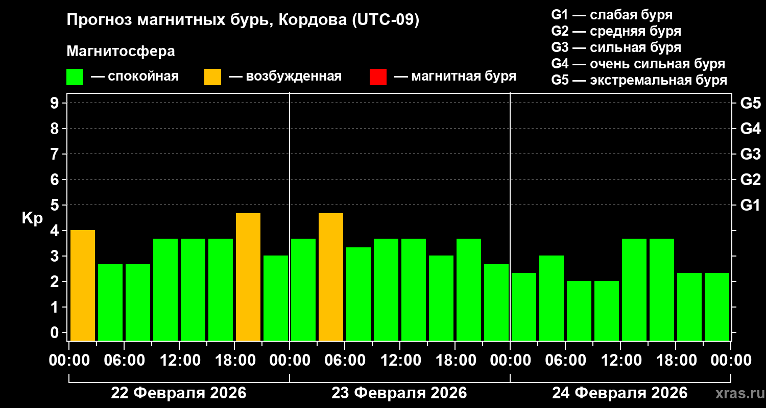 Прогноз геомагнитного индекса&nbsp;Kp