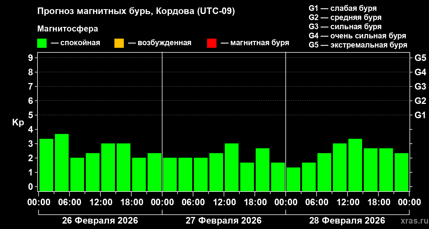 Прогноз геомагнитного индекса&nbsp;Kp