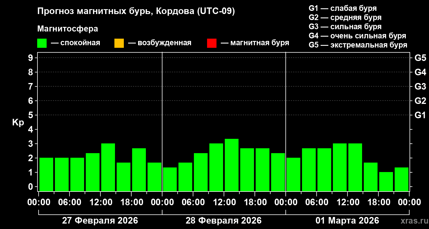 Прогноз геомагнитного индекса&nbsp;Kp