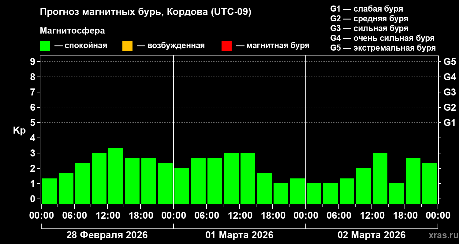 Прогноз геомагнитного индекса&nbsp;Kp