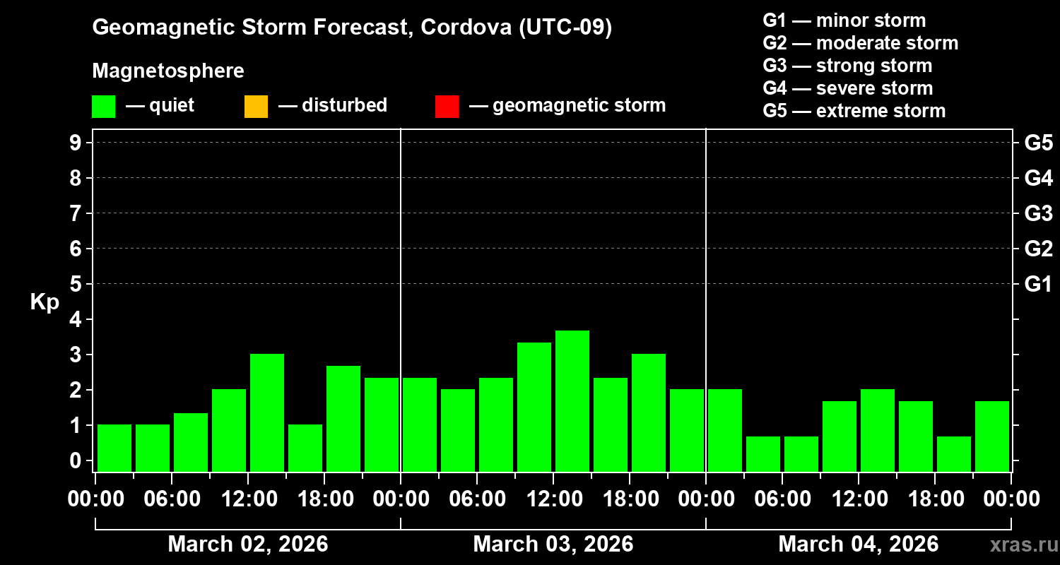 Forecast of the geomagnetic index&nbsp;Kp