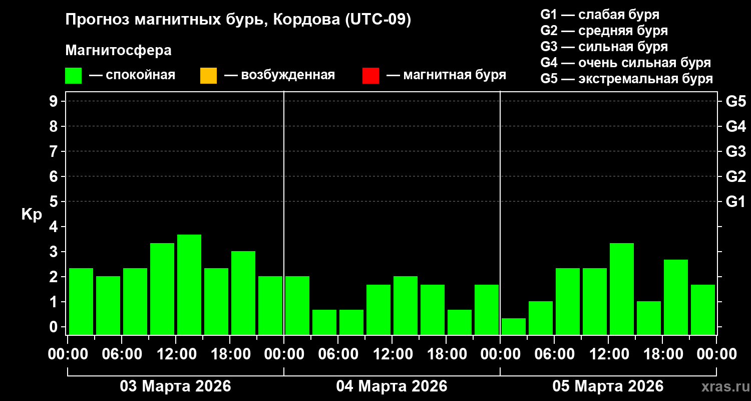 Прогноз геомагнитного индекса&nbsp;Kp