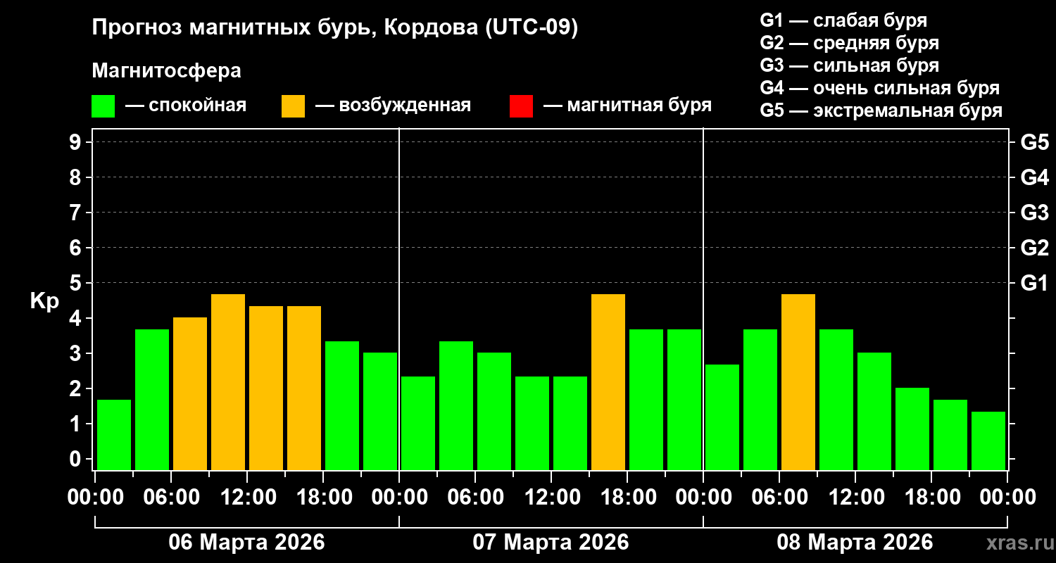 Прогноз геомагнитного индекса&nbsp;Kp