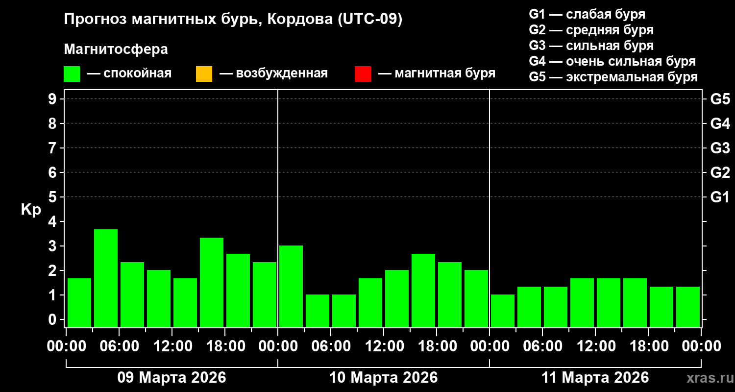 Прогноз геомагнитного индекса&nbsp;Kp