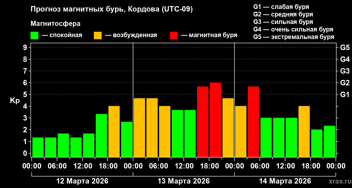 Прогноз геомагнитного индекса&nbsp;Kp