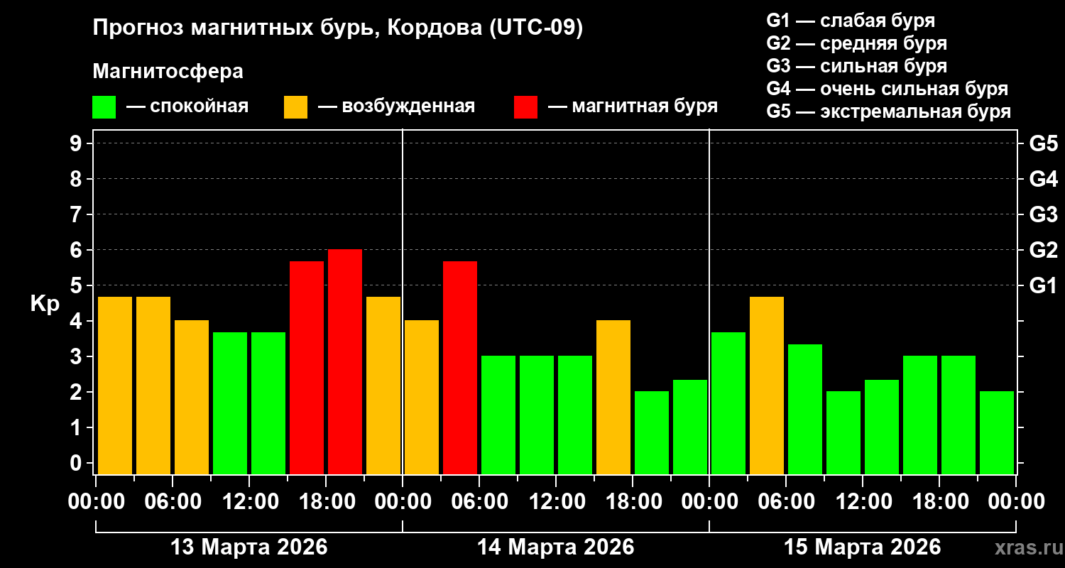 Прогноз геомагнитного индекса&nbsp;Kp
