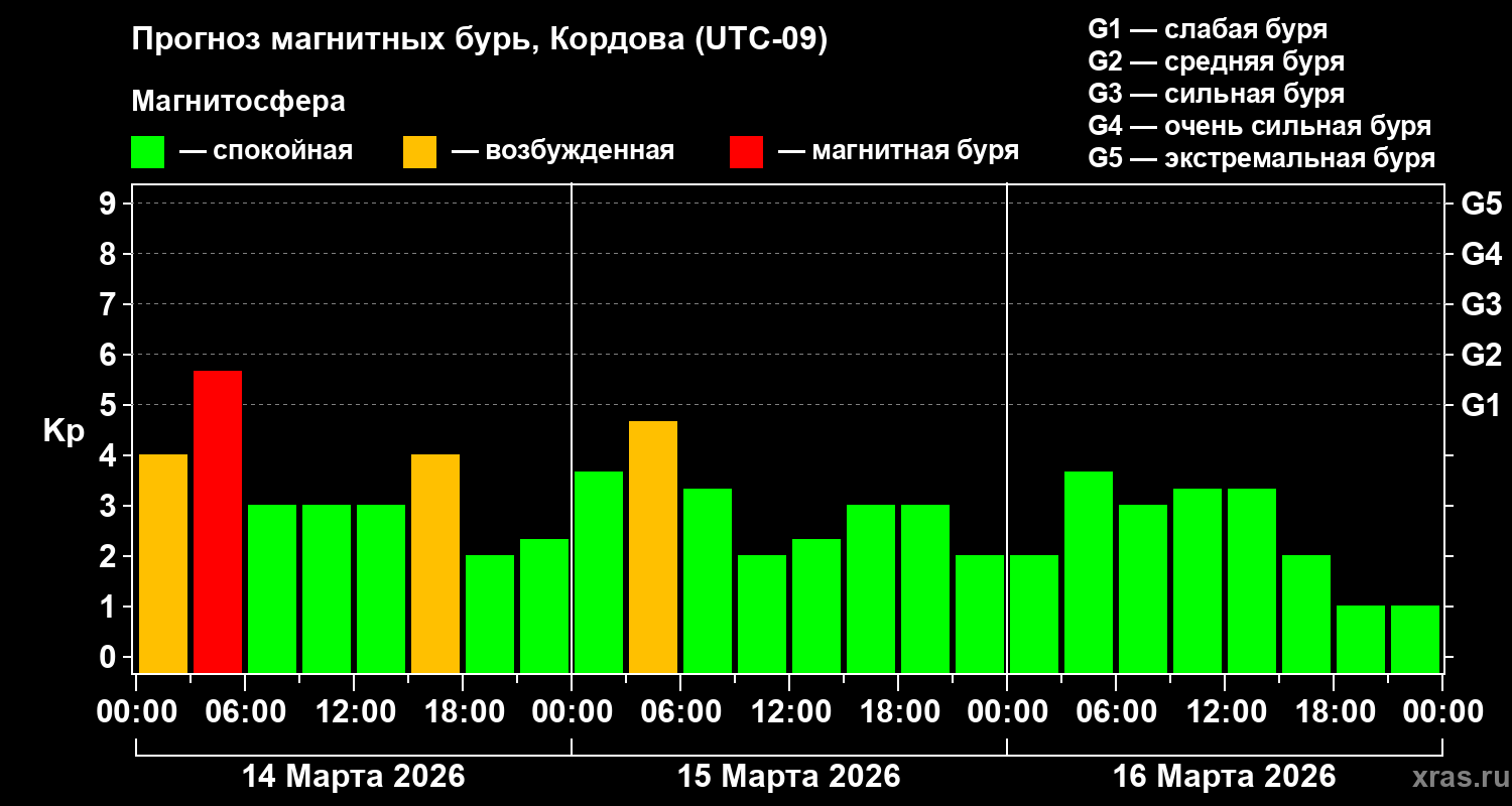 Прогноз геомагнитного индекса&nbsp;Kp
