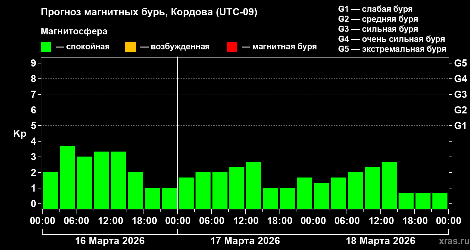 Прогноз геомагнитного индекса&nbsp;Kp