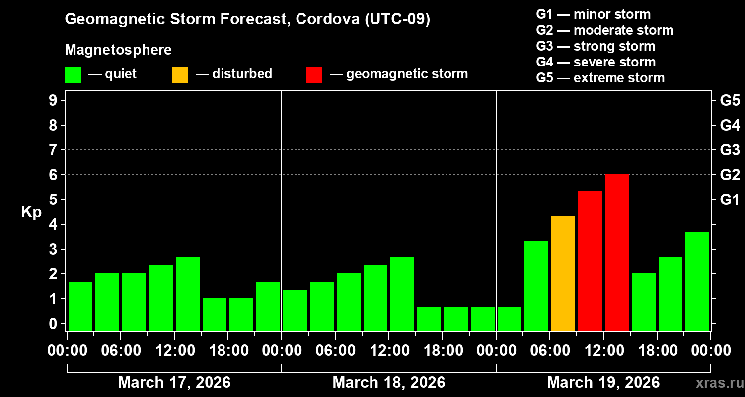 Forecast of the geomagnetic index&nbsp;Kp