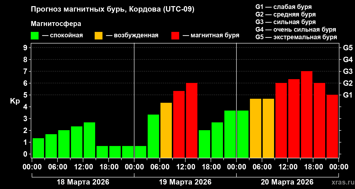 Прогноз геомагнитного индекса&nbsp;Kp