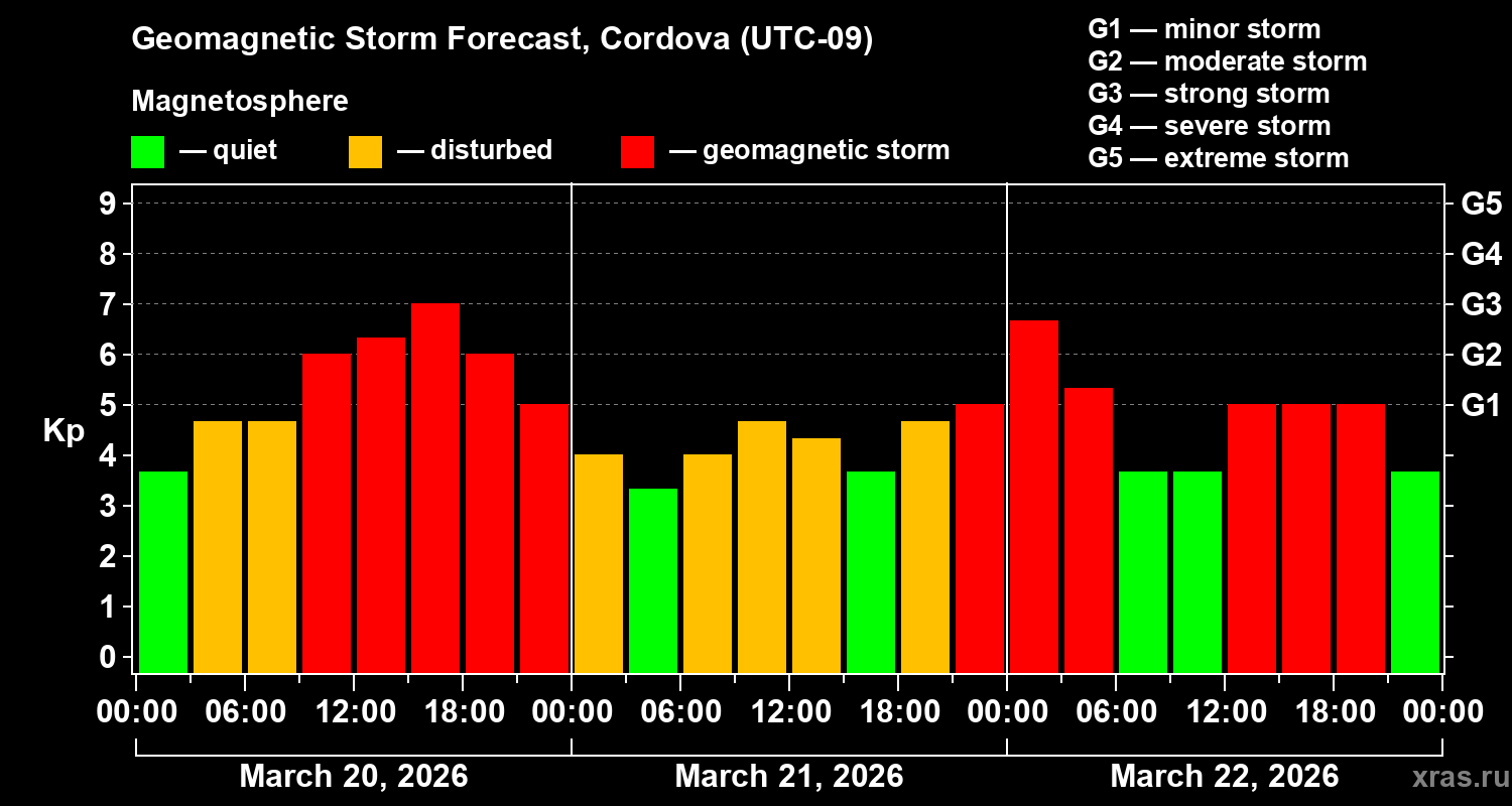 Forecast of the geomagnetic index&nbsp;Kp