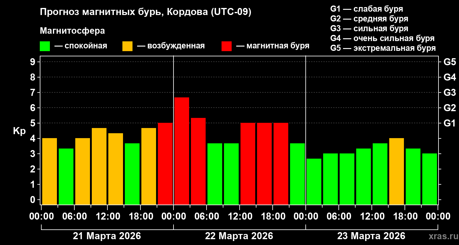 Прогноз геомагнитного индекса&nbsp;Kp