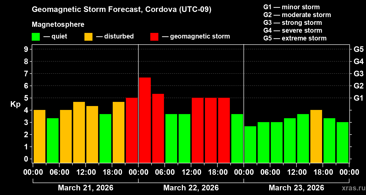 Forecast of the geomagnetic index&nbsp;Kp