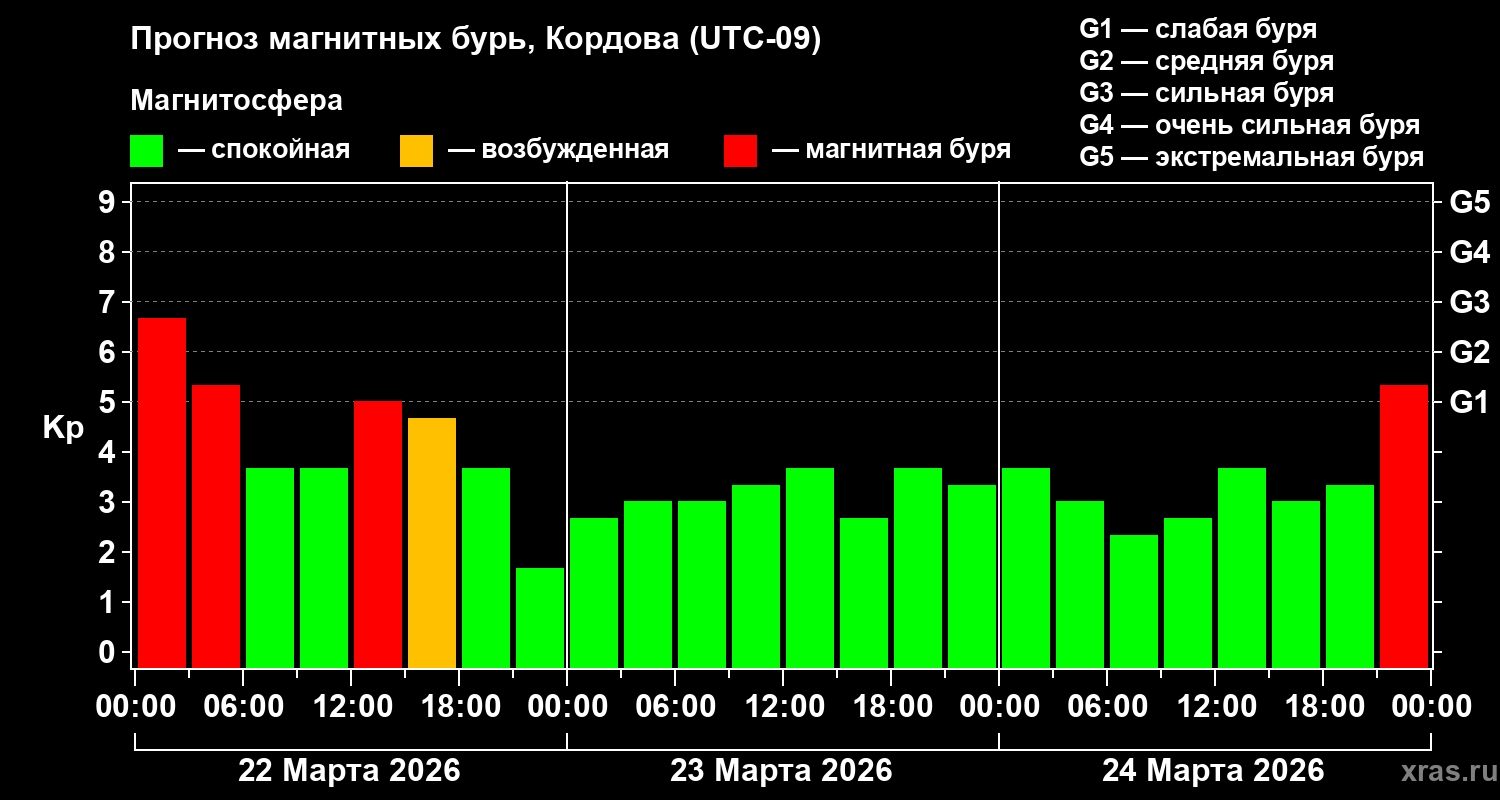 Прогноз геомагнитного индекса&nbsp;Kp
