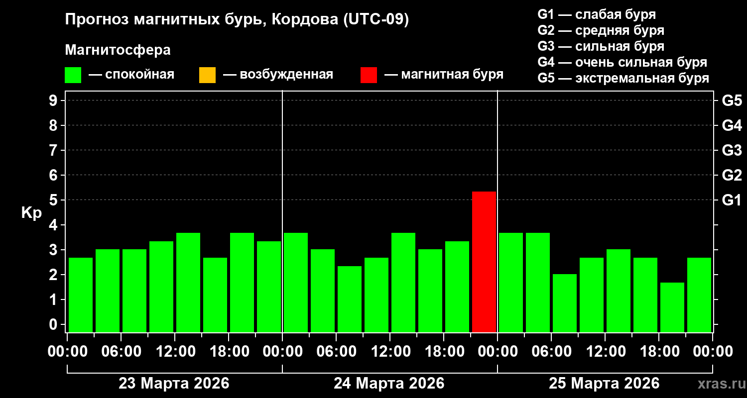 Прогноз геомагнитного индекса&nbsp;Kp