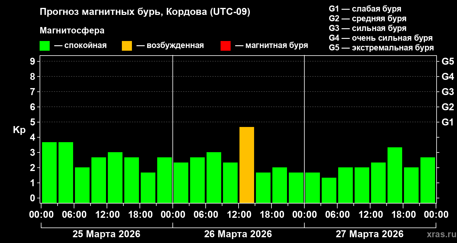 Прогноз геомагнитного индекса&nbsp;Kp