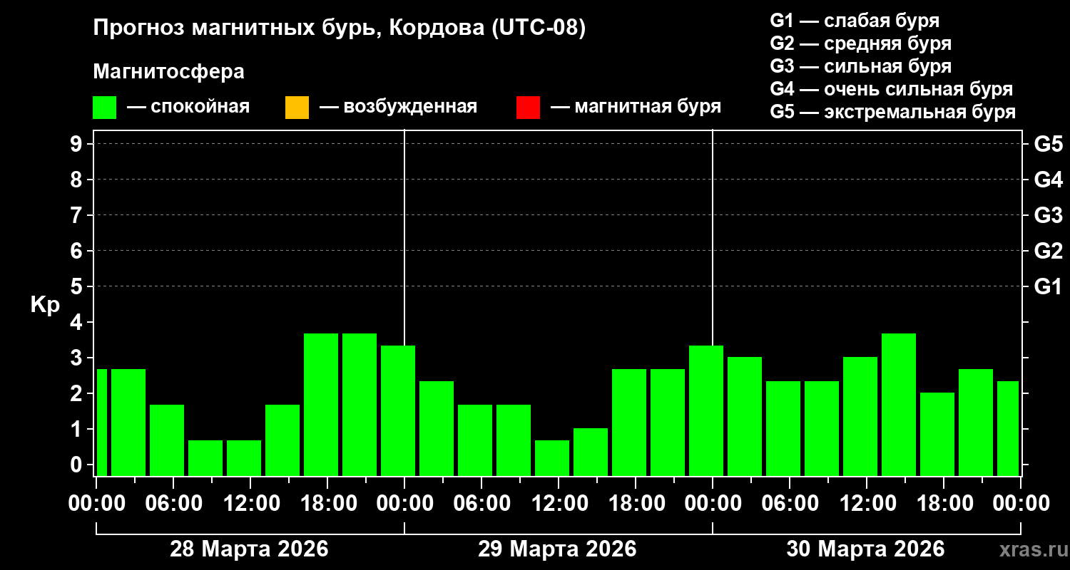 Прогноз геомагнитного индекса&nbsp;Kp
