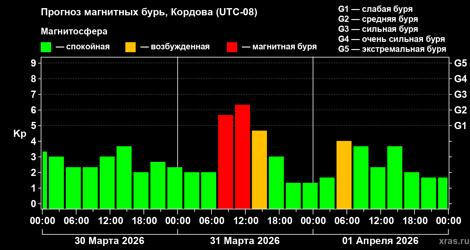 Прогноз геомагнитного индекса&nbsp;Kp