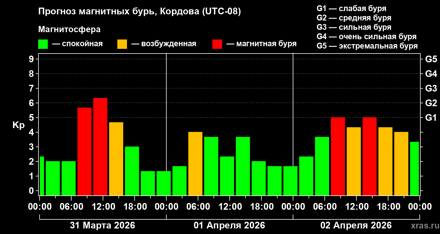 Прогноз геомагнитного индекса&nbsp;Kp