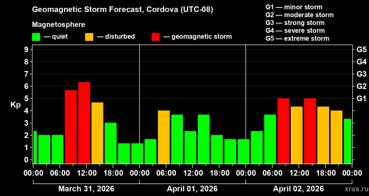 Forecast of the geomagnetic index&nbsp;Kp