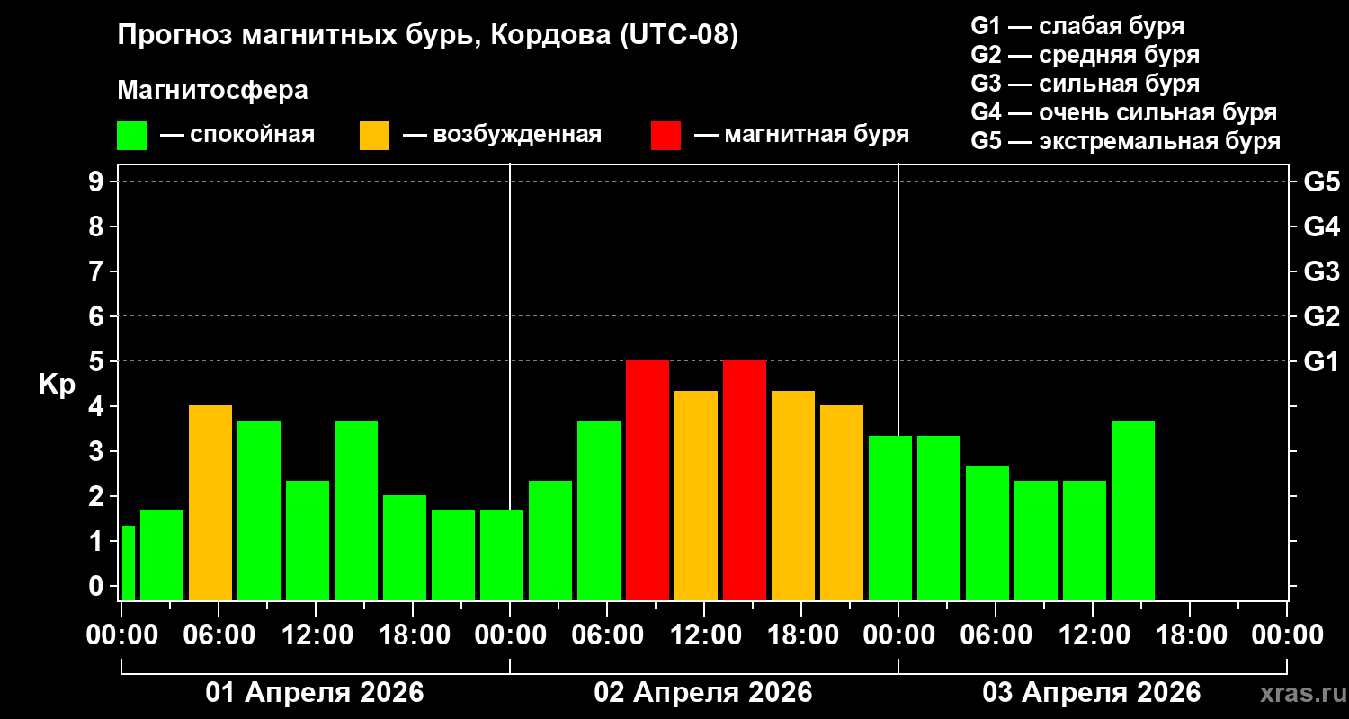 Прогноз геомагнитного индекса&nbsp;Kp