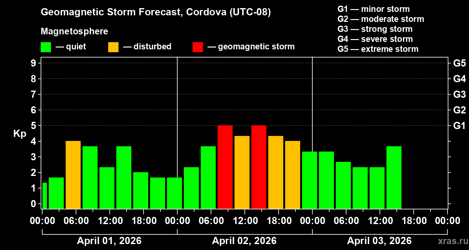 Forecast of the geomagnetic index&nbsp;Kp