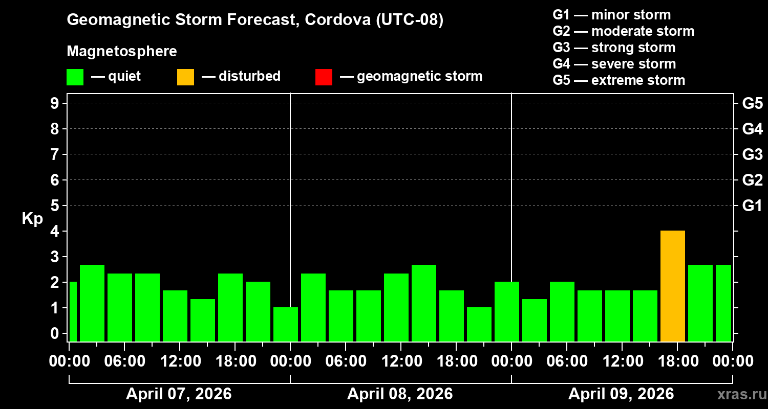 Forecast of the geomagnetic index&nbsp;Kp