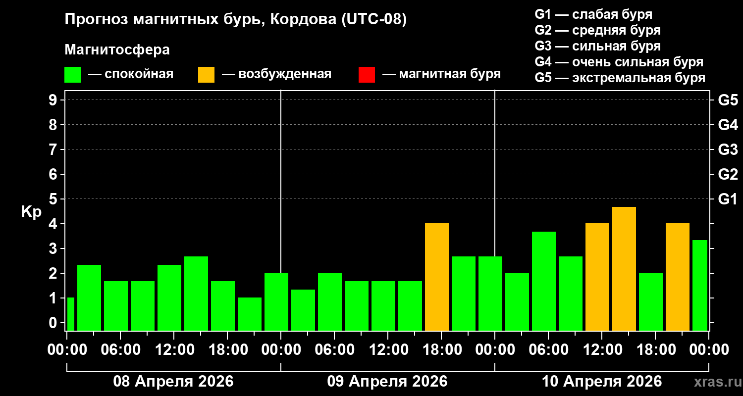 Прогноз геомагнитного индекса&nbsp;Kp