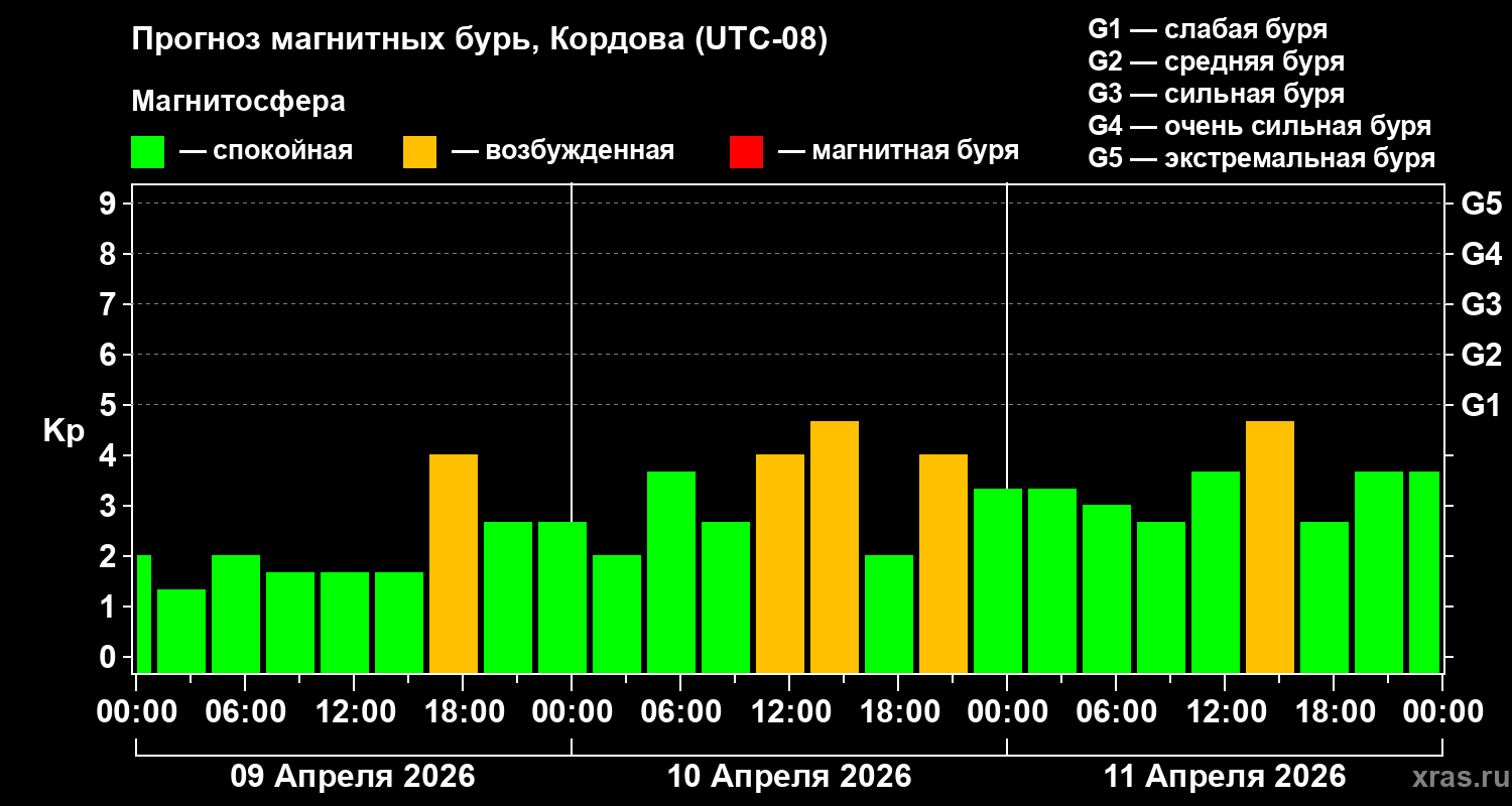 Прогноз геомагнитного индекса&nbsp;Kp