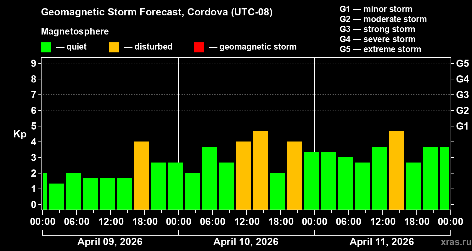 Forecast of the geomagnetic index&nbsp;Kp